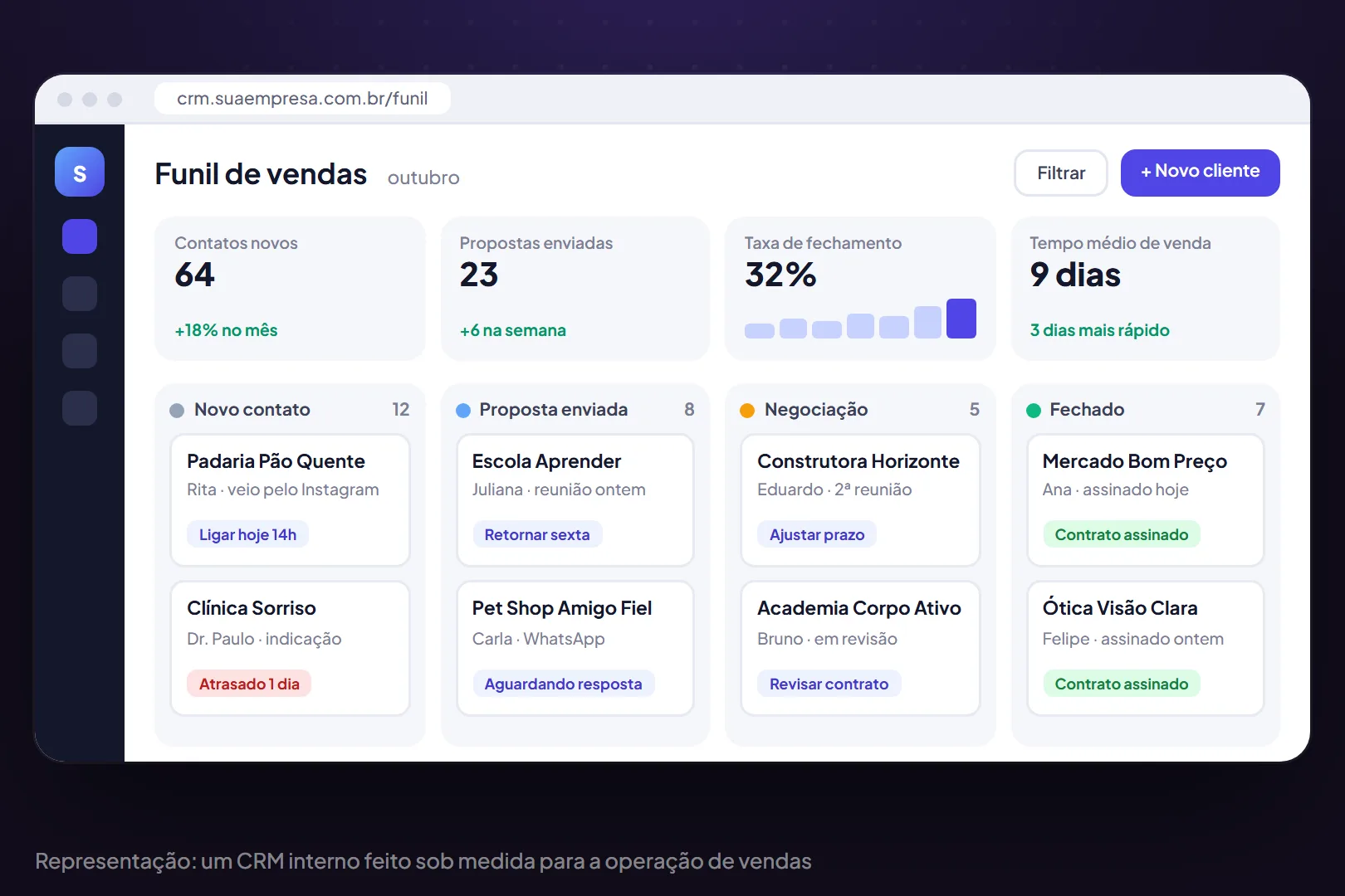 Funil de vendas de um CRM interno com indicadores e clientes em cada etapa