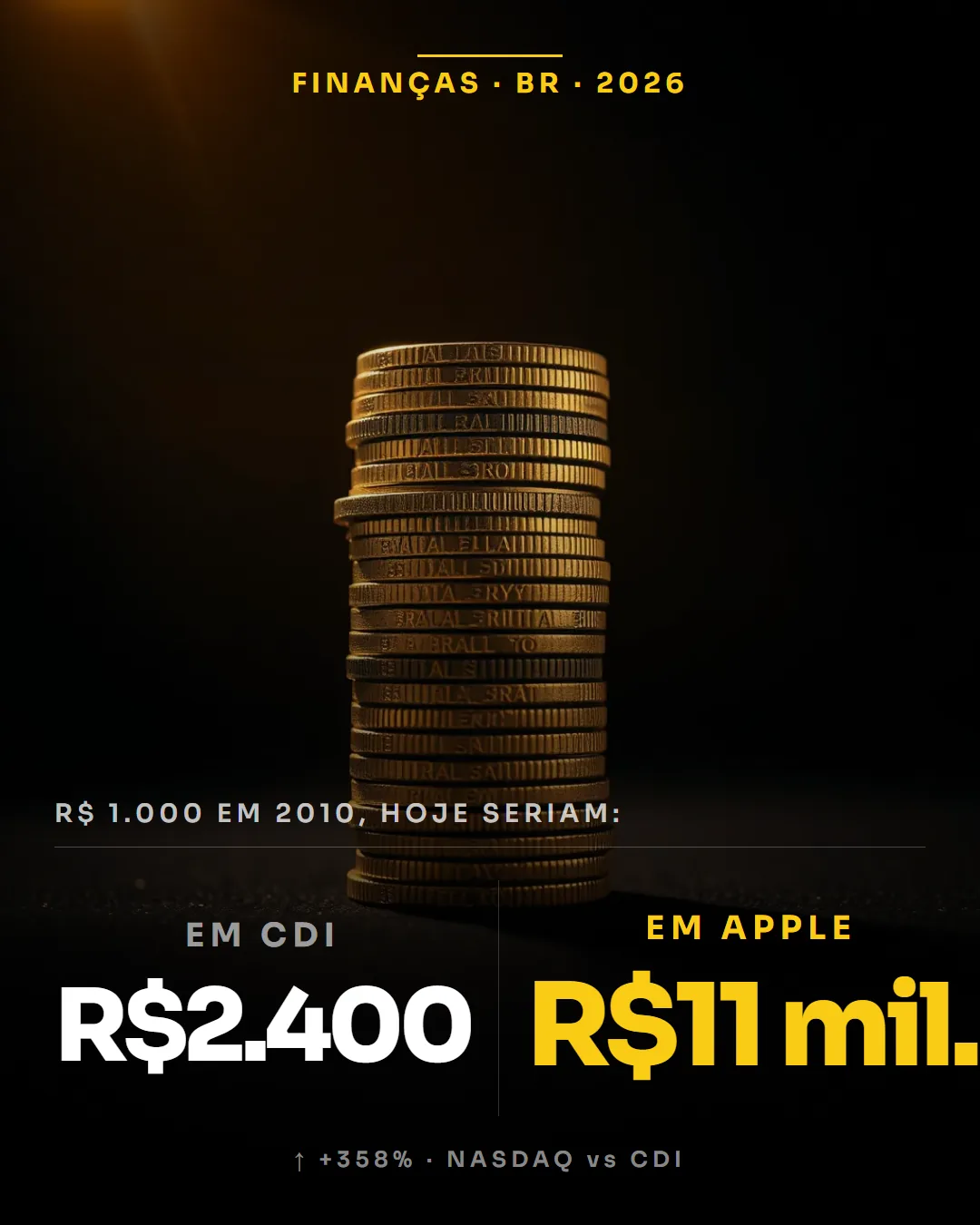 Finanças — R$1.000 em CDI seriam R$2.400. Em Apple, R$11 mil.